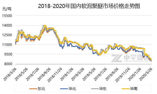 聚醚:原料价格不断下探 终端需求难舍难振