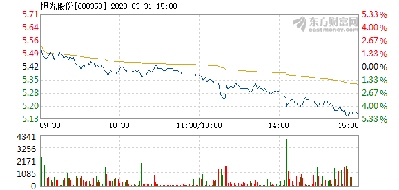 旭光股份3月31日盘中跌幅达5%