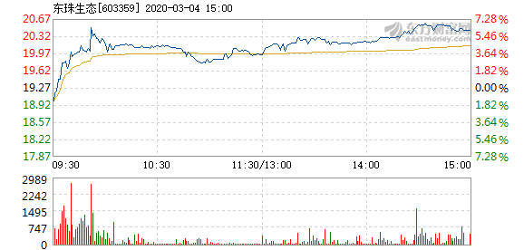 东珠生态3月4日快速上涨