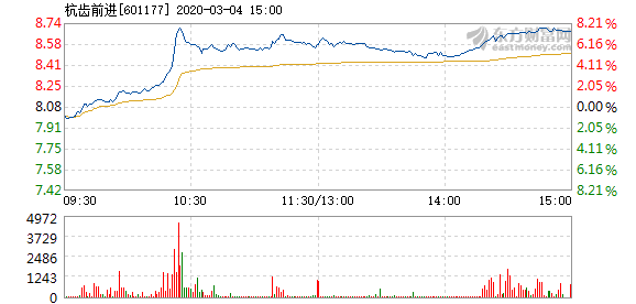 杭齿前进3月4日快速上涨