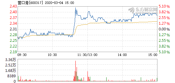 营口港3月4日快速回调_营口港(600317)股吧_东方财富网股吧