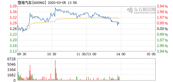 渤海汽车3月5日快速上涨