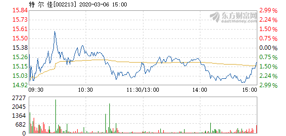 特尔佳3月6日快速反弹