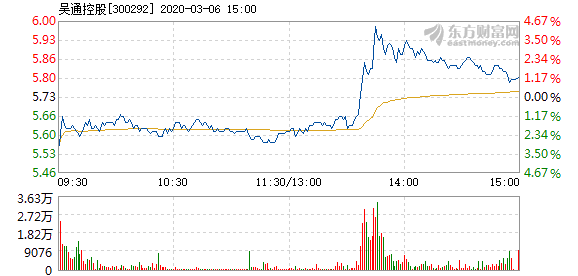 吴通控股3月6日快速上涨