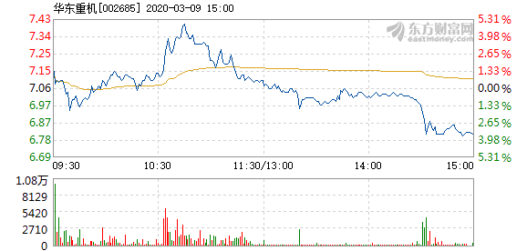 华东重机3月9日盘中涨幅达5%