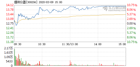 理邦仪器3月9日快速回调