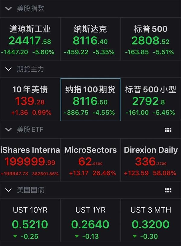 美股道指一度跌超2000点！触发熔断暂停交易15分钟