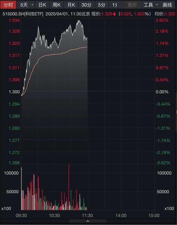 26%,领涨中信一级行业板块;板块内华天科技,天华超净,通富微电,艾比森