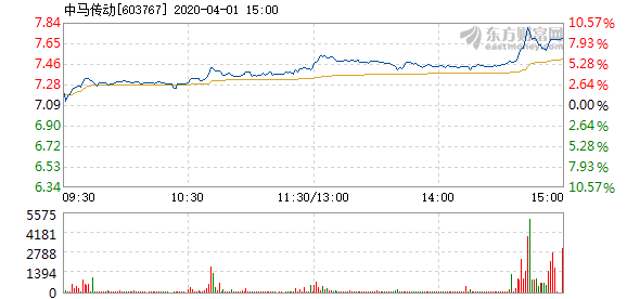 中马传动4月1日盘中涨幅达5%