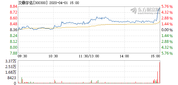 汉鼎宇佑4月1日盘中涨幅达5%_海峡创新(300300)股吧