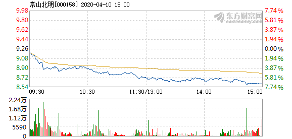 常山北明4月10日盘中跌幅达5%_常山北明(000158)股吧