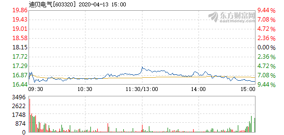 迪贝电气4月13日开盘跌幅达5%