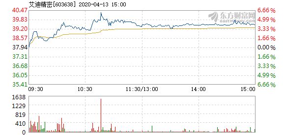 艾迪精密4月13日盘中涨幅达5%