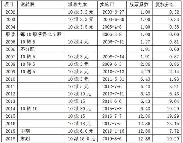 表2:03年6月初1万股,分红再投资后历年持股数量一览