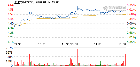 迪生力4月14日盘中涨幅达5%_迪生力(603335)股吧_东方