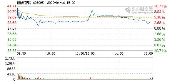 越剑智能4月16日快速回调