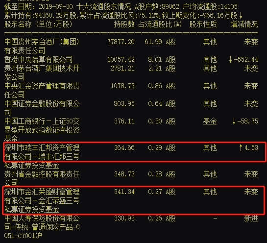 茅台市值超可口可乐 外资9天暴买