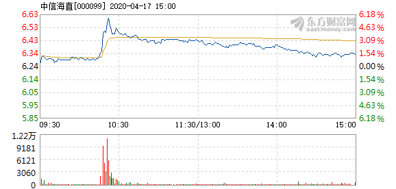 中信海直4月17日快速上涨_中信海直(000099)股吧_东方