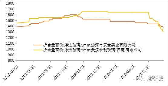 郑商所5月8日晚夜盘起推出玻璃纯碱期货跨品种套利指令