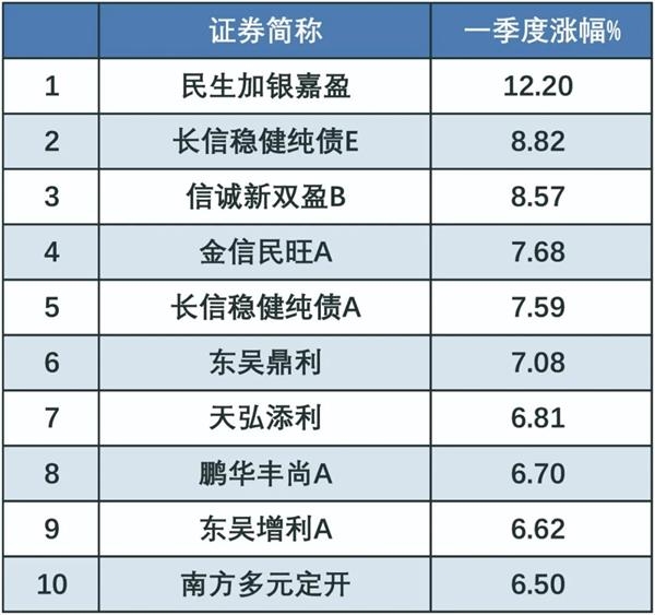 一季度a股下挫300点 哪些基金仍然大赚?