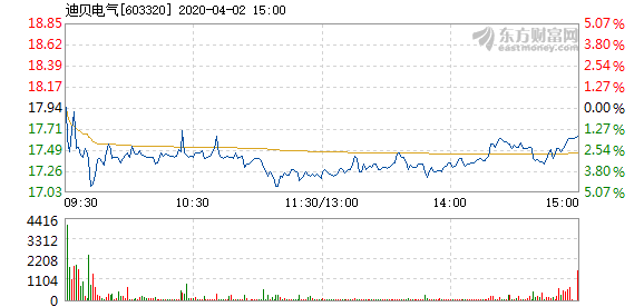 迪贝电气4月2日盘中跌幅达5