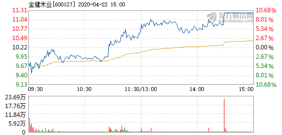 金健米业4月22日快速回调_金健米业(600127)股吧_东方财富网股吧