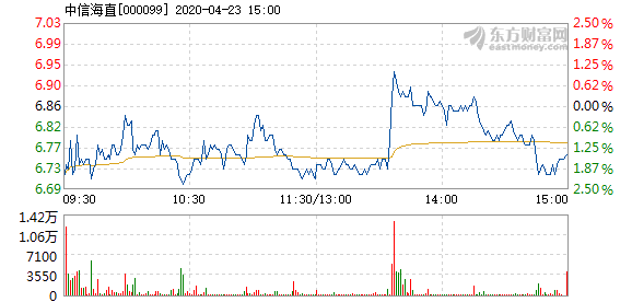 中信海直4月23日快速反弹_中信海直(000099)股吧_东方