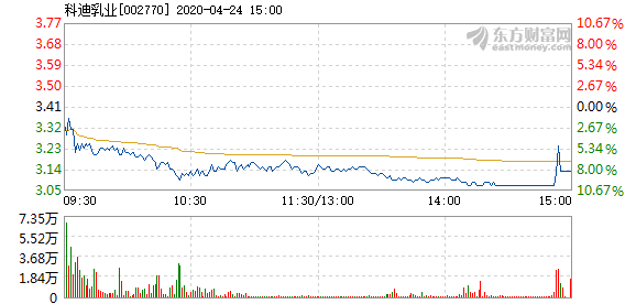 科迪乳业4月24日盘中跌停