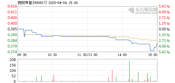 物贸b股4月24日盘中跌幅达5