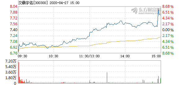 汉鼎宇佑4月27日开盘跌幅达5%_汉鼎宇佑(300300)股吧