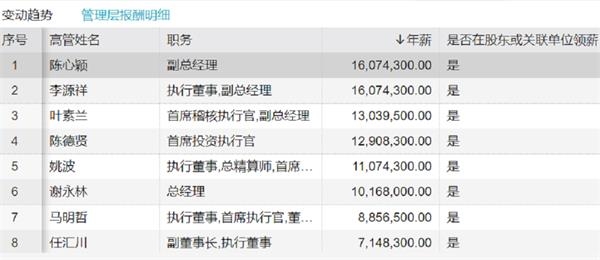 2019年金融业薪酬哪家强这家机构6名高管超千万!