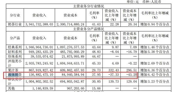 年报显示,液体奶茶营业收入同比下降37.33.