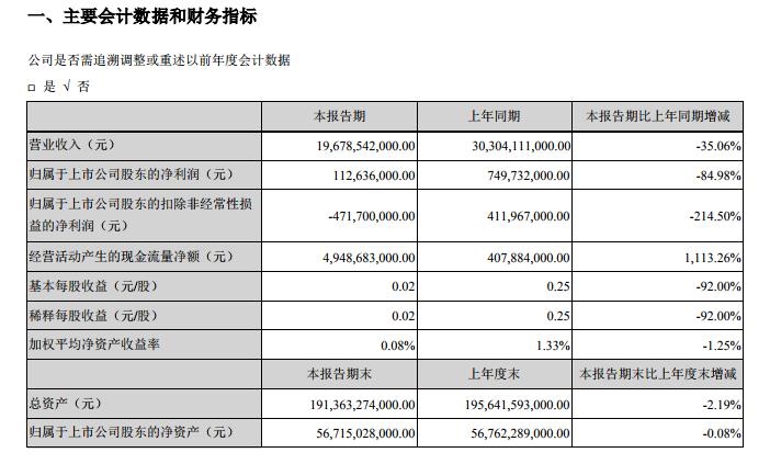 比亚迪:一季度净利润同比下滑84.98%