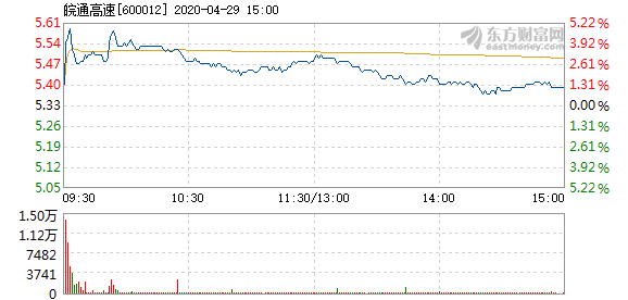 皖通高速4月29日盘中涨幅达5%