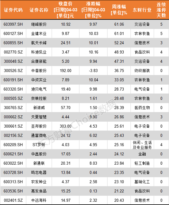 一周个股排行榜出炉:5只个股涨幅超过40% 这2只股票已经实现5连板!