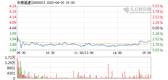 中原高速4月30日加速下跌