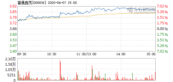 富通鑫茂4月7日盘中涨幅达5%