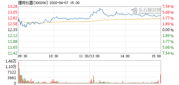 理邦仪器4月7日盘中涨幅达5%