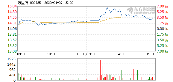 万里石4月7日快速上涨