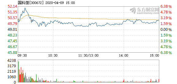 国科微4月9日盘中涨幅达5%_国科微(300672)股吧_东方