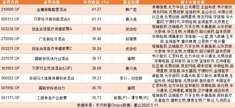 今年以来收益排名前十主动权益类基金