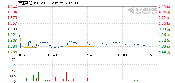 锦江b股5月13日加速下跌