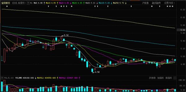 宝钢股份今年日k线图