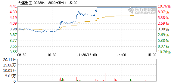 股票频道 > 正文   以下是大连重工在北京时间5月14日13:17分盘口异动