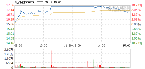 光韵达5月14日快速回调_光韵达(300227)股吧_东方财富