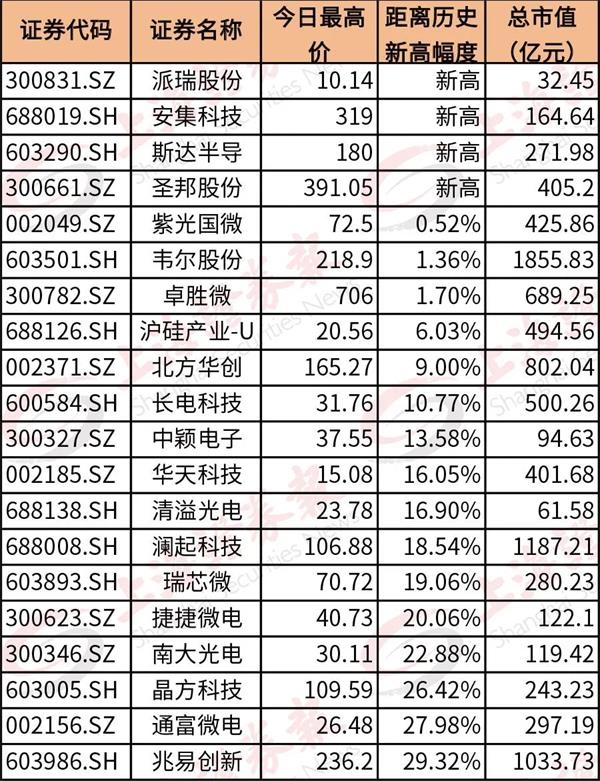 百亿市值龙头再创新高集成电路板块卷土重来科技股将重现辉煌