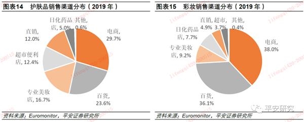 sh) 正文    分渠道看,线上电商已成化妆品销售的第一大渠道,电商渠道