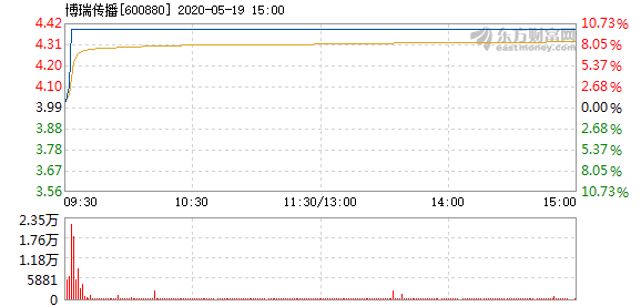 博瑞传播5月19日盘中涨幅达5