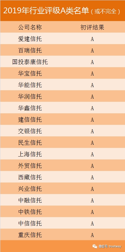 民生华宝中铁华鑫斩获a评级2019年度信托行业评级a类确定18家