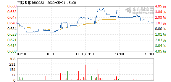 百联b股5月21日快速上涨